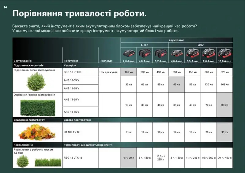 ФОТО КАРТИНКИ ЗОБРАЖЕННЯ Акумуляторні ножиці для трави і кущів METABO SGS 18 LTX Q каркас без акума і зарядки (601609850) РОЗДРІБ ОПТ ГУРТ ГУРТОМ ОПТОМ! З ЄВРОПИ! ЯКІСТЬ! Купити Львів Характеристики Ціна Оплата Доставка "БОГОДАР" ІНТЕРНЕТ-МАГАЗИН Огляд Рейтинг Порівняння Як вибрати Якісний